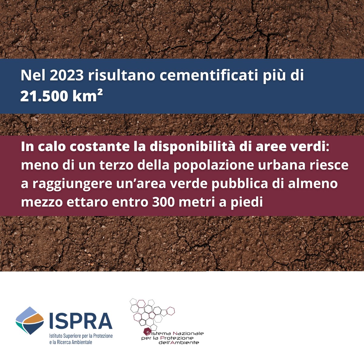 ISPRA_Press's tweet photo. Non si ferma il consumo di #suolo in Italia: pubblicato oggi il nuovo Rapporto “Consumo di suolo, dinamiche territoriali e servizi ecosistemici” del @SNPAmbiente.
Tutti i dati: https://t.co/Q0O3D65KLx https://t.co/oIbvUO5f8g
