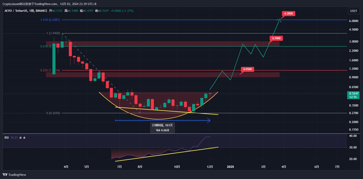 #AEVO 周线回顾

✅ 完成了周线圆底形态
✅ RSI 底背离

$AEVO 即将起飞🚀

🎯 短期目标 - 0.95$
🎯 中期目标 - 2.7$
🎯 长期目标 - 6.2$