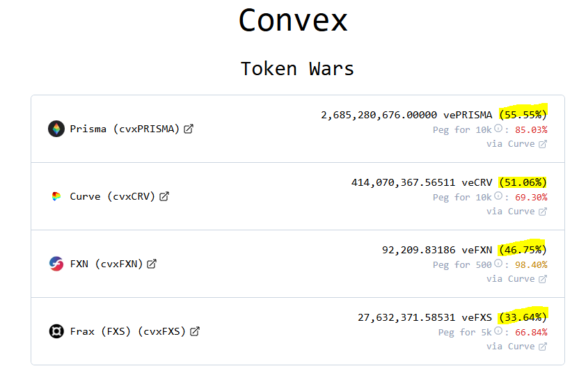 Jordi in Cryptoland (@lordjorx) on Twitter photo 🔝As many of you know, one of my biggest positions and where I have the most confidence is in <a href="/ConvexFinance/">Convex Finance</a>. That's why I want to highlight some of the key aspects of the protocol that make me believe its token $CVX is a MUST in DeFi portfolios.
🧐Convex Finance has become a 🔝As many of you know, one of my biggest positions and where I have the most confidence is in <a href="/ConvexFinance/">Convex Finance</a>. That's why I want to highlight some of the key aspects of the protocol that make me believe its token $CVX is a MUST in DeFi portfolios.
🧐Convex Finance has become a