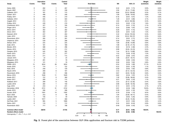 sociedadSEEN's tweet photo. 🔶Association of Glucagon-like peptide-1 receptor agonists use with fracture risk in type 2 diabetes: A meta-analysis of randomized controlled trials
👉Los #aGLP1 podrían reducir el riesgo de fractura en pacientes con #DM2
https://t.co/eLppbxjWzS
@oseoseen @diabeteSEEN https://t.co/TKqflN0KP0