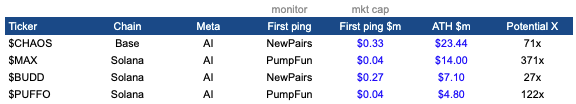 JackyGekko (@jackygekko) on Twitter photo Daily monitors check completed βοΈ
There were decent runners in the last few days despite buy pressure on the majors are highlighting some exhaustion signals, and volumes on PumpFun are decreased a little bit.
It's time to lock in and grind coins at <a href="/Gekko_Inc/">Gekko Inc.</a> π§πΌβπ³
π§΅ Daily monitors check completed βοΈ
There were decent runners in the last few days despite buy pressure on the majors are highlighting some exhaustion signals, and volumes on PumpFun are decreased a little bit.
It's time to lock in and grind coins at <a href="/Gekko_Inc/">Gekko Inc.</a> π§πΌβπ³
π§΅