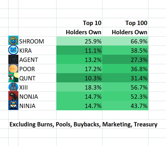 rianect's tweet photo. Injective Memecoin Statistics Table updated

Watch the DECENTRALIZATION of Top Memecoins https://t.co/fN2Fr9lOSi
