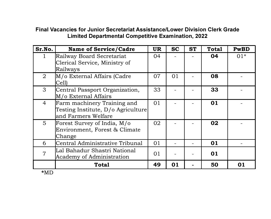 Final Vacancies for Junior Secretariat Assistance/Lower Division Clerk Grade Limited Departmental Competitive Examination, 2022