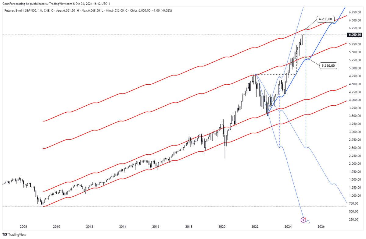 Gann Forecasting - Fabio Serra tweet media