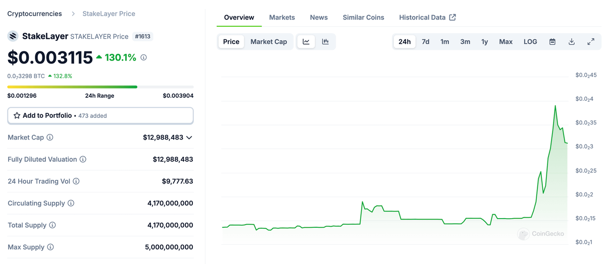 🔥  $STAKELAYER is Growing and Reaching New Milestones!

The StakeLayer Team is working hard and will soon announce a series of Major Updates.

$STAKELAYER  is showing amazing growth, but we are still super early!

Stay with us, something is coming! 🌐