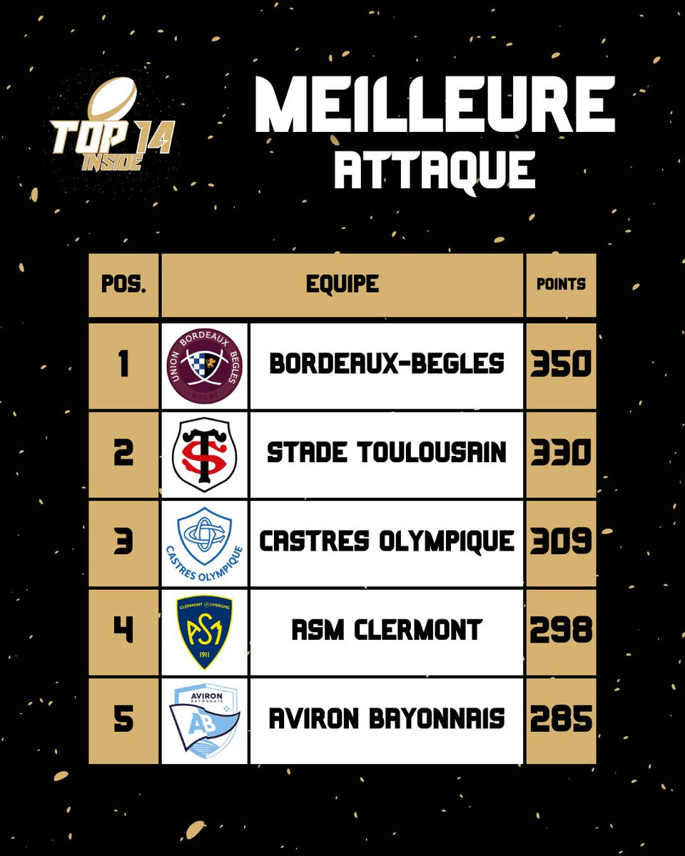 TOP14_inside's tweet photo. 📊 | 𝗟𝗔 𝗠𝗘𝗜𝗟𝗟𝗘𝗨𝗥𝗘 𝗔𝗧𝗧𝗔𝗤𝗨𝗘 𝗗𝗨 𝗖𝗛𝗔𝗠𝗣𝗜𝗢𝗡𝗡𝗔𝗧 🛑🏉
Malgré une performance discutable ce weekend l'UBB garde une légère avance sur le champion de France en titre ! 👊🏻🔥
#R92ST | #ASMCO | #UBBMHR | #SPLOU | #SRRCV | #USAPRCT | #ABSFP | #Top14 https://t.co/Qd3B5ihsOm
