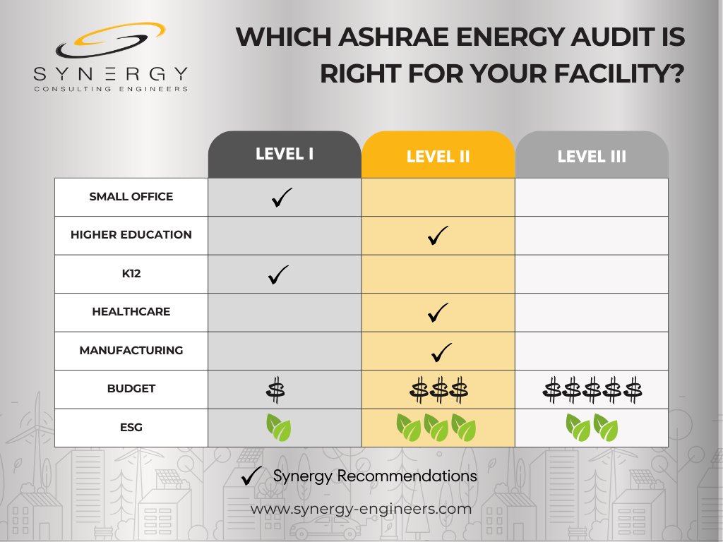 SynergyEngineer's tweet image. 💡 Understanding ASHRAE Energy Audits 💡

Did you know there are three ASHRAE Energy Audit levels, each designed to meet different building needs?#EnergyEfficiency #ASHRAEAudits #BuildingOptimization #Sustainability #EnergyAudit