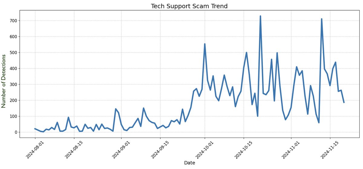 Unit42_Intel's tweet image. We&apos;ve observed a surge in #TechSupportScam activity, with the usual web.core[.]windows[.]net URLs &amp;amp; some new domains registered for these #scam sites. We saw an average of 30 daily hits in Aug 2024 rise to an average of 300 daily by November. More info at bit.ly/3VmYvOO
