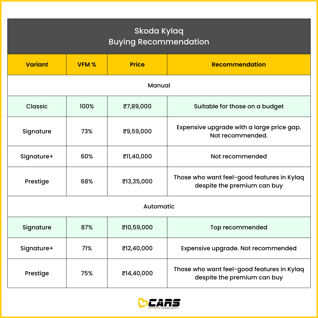 v3cars's tweet photo. Find out which variant of the 2024 Skoda Kylaq you should buy. #V3Certified
https://t.co/GL4JBev1GA

#V3Cars #V3CarsVE #V3VE #V3CarsVariantsExplained #V3VariantsExplained #V3CarsRecommendation #Skoda #SkodaKylaq #Kylaq #SUV https://t.co/QUrn7YlduM