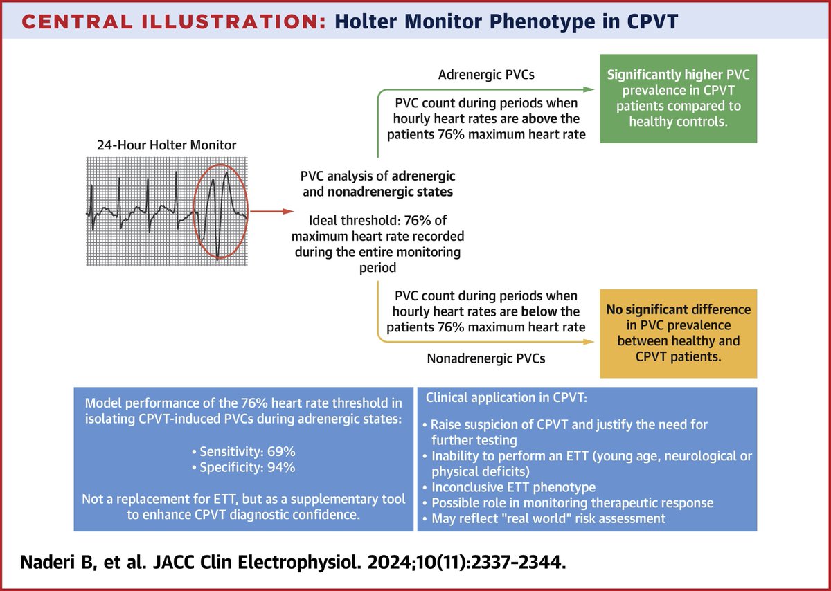 Holter monitor PVC counts alone are inadequate for CPVT Dx, owing to the adrenergic nature of the disease. Quantifying PVC prevalence at a heart rate threshold &gt;76% identified CPVT w/ moderate sensitivity (69%) &amp; high specificity (94%). bit.ly/3Vn7EqR

#JACCCEP #Epeeps