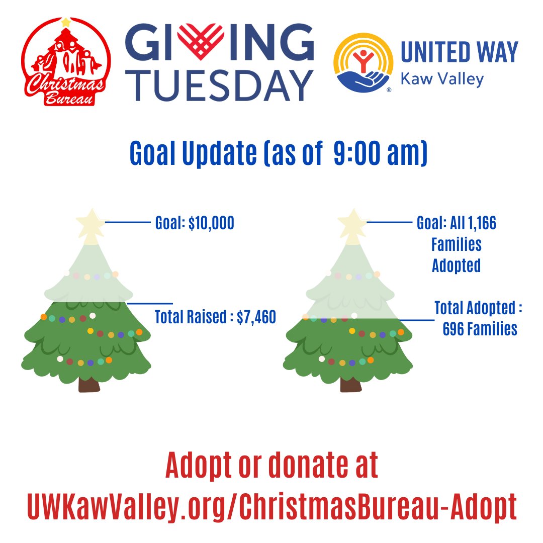 Donors like you have already raised over $7,000 toward our $10,000 #GivingTuesday goal for the Shawnee County Christmas Bureau! 

You have also adopted 696 of our 1,166 families eligible to be adopted! Adopt or donate today here: uwkawvalley.org/christmasburea…