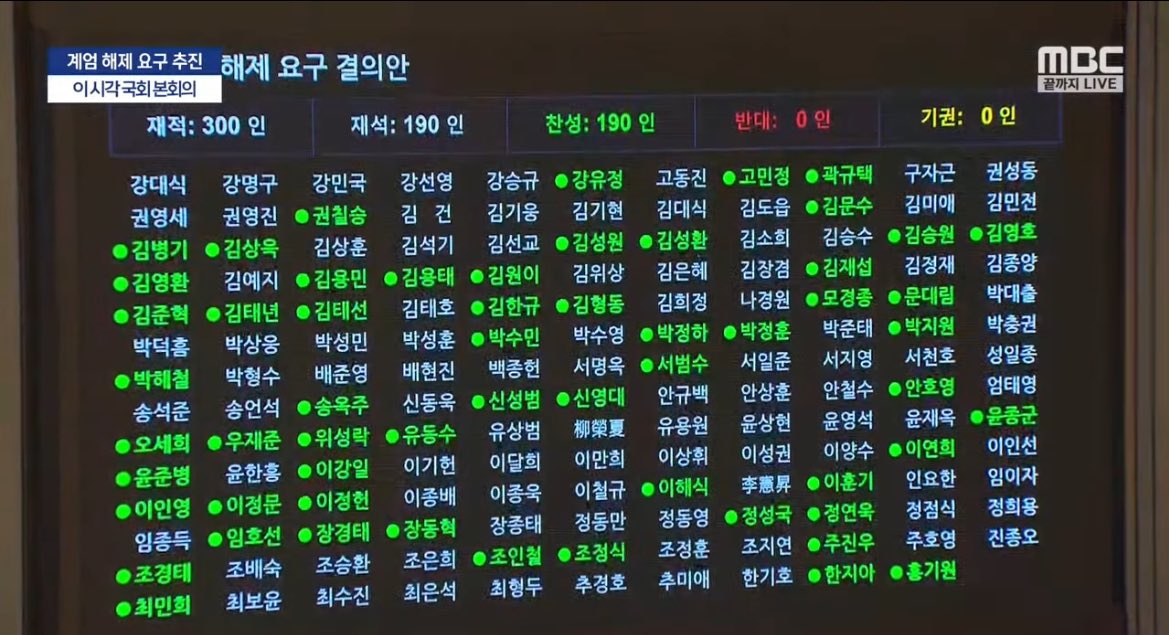 _MiNE028's tweet photo. 비상계엄 해제 요구 가결
재석 190인 중 190인 찬성 https://t.co/ywTLMC8O8a