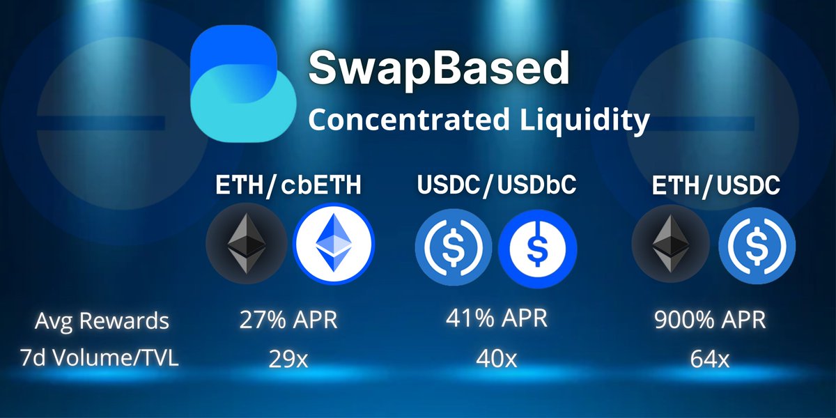 SwapBased (@swap_based) on Twitter photo SwapBased V3 | Concentrated Liquidity Pools
#SwapBased keeps facilitating amazing amounts of Trading Volume compared to it's Average TVL
Check the best farms on <a href="/base/">Base</a> 
π swapbased.finance/#/farm SwapBased V3 | Concentrated Liquidity Pools
#SwapBased keeps facilitating amazing amounts of Trading Volume compared to it's Average TVL
Check the best farms on <a href="/base/">Base</a> 
π swapbased.finance/#/farm