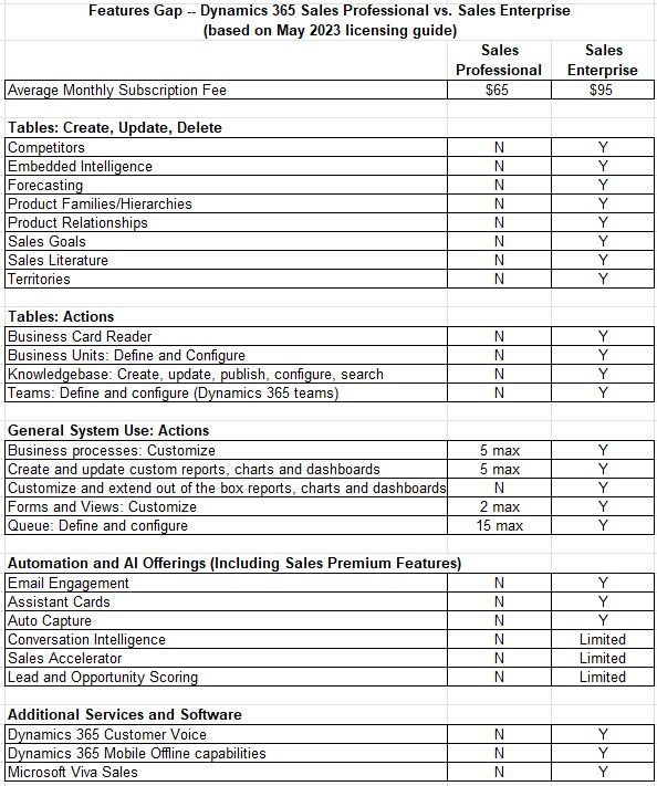 Dynamics 365 for Customer Engagement: Sales Enterprise vs. Sales Professional (Updated May 2023). Which is right for your org? | <a href="/Dyn365Pros/">Dyn365Pros</a> blog buff.ly/4cQgio3 #CRM #MSDyn365 #MSDynamics