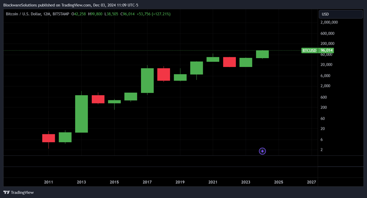 MitchellAskew's tweet photo. 2025:

- More interest rate cuts
- More companies buying Bitcoin
- More institutional investors buying Bitcoin
- More nation states buying Bitcoin
- More long-term HODL'ers being created
- More capital rotation from fixed income

How can you not be hyper-bullish? https://t.co/ZiutFLhvAs