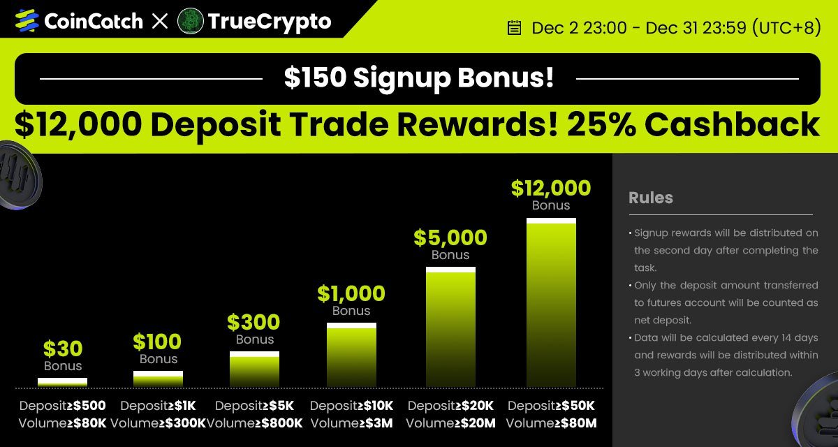 The #1 question I receive on exchanges is which ones offer No KYC and No Geographic Restrictions?

@Coincatchcom is offering you a free $150 to try their exchange and up to $12,000 in bonus rewards

1⃣Like 
2⃣Retweet 
3⃣ Click link partner.coincatch.cc/bg/TrueCrypto_…