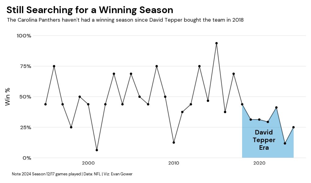 EvanJGower's tweet photo. David Tepper is still in search of his first successful season as the owner of the Carolina Panthers.

The team has yet to achieve a winning season or postseason appearance since he acquired the team in 2018.

#nfl #KeepPounding #DataVisualization https://t.co/JtgAGQ3V79