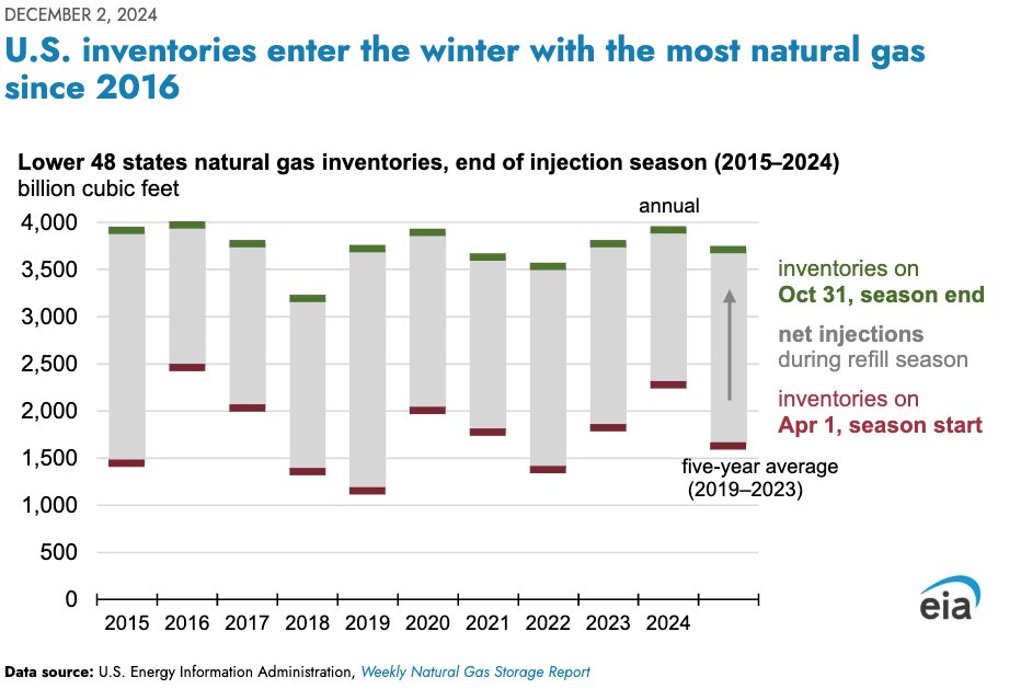PetroleumProdu1's tweet photo. U.S. inventories enter the winter with the most natural gas since 2016
https://t.co/stlZgYTzFk https://t.co/qKCoxModn6