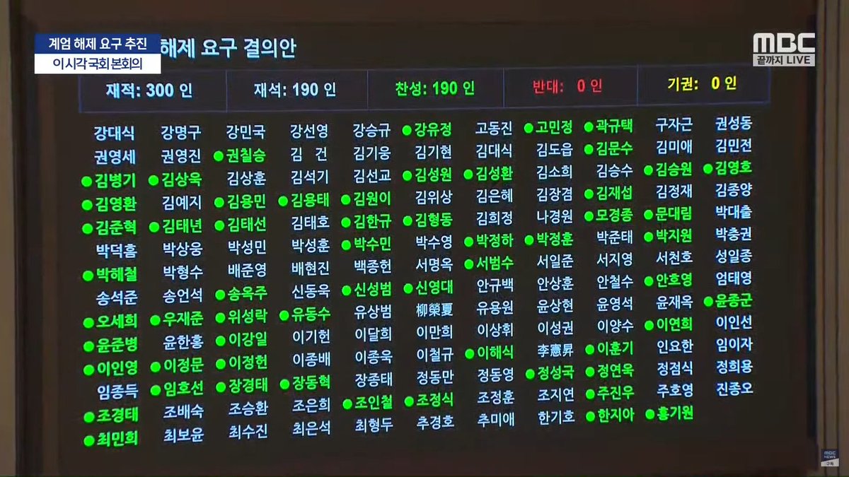 breakinglv's tweet photo. 🇰🇷 Parlamenta deputātu vairākums nobalsoja par Dienvidkorejas prezidenta izsludinātā ārkārtas kara stāvokļa atcelšanu. Prezidentam tagad tas ir jāapstiprina. 
#Seula #Dienvidkoreja https://t.co/uAHaNIG53L