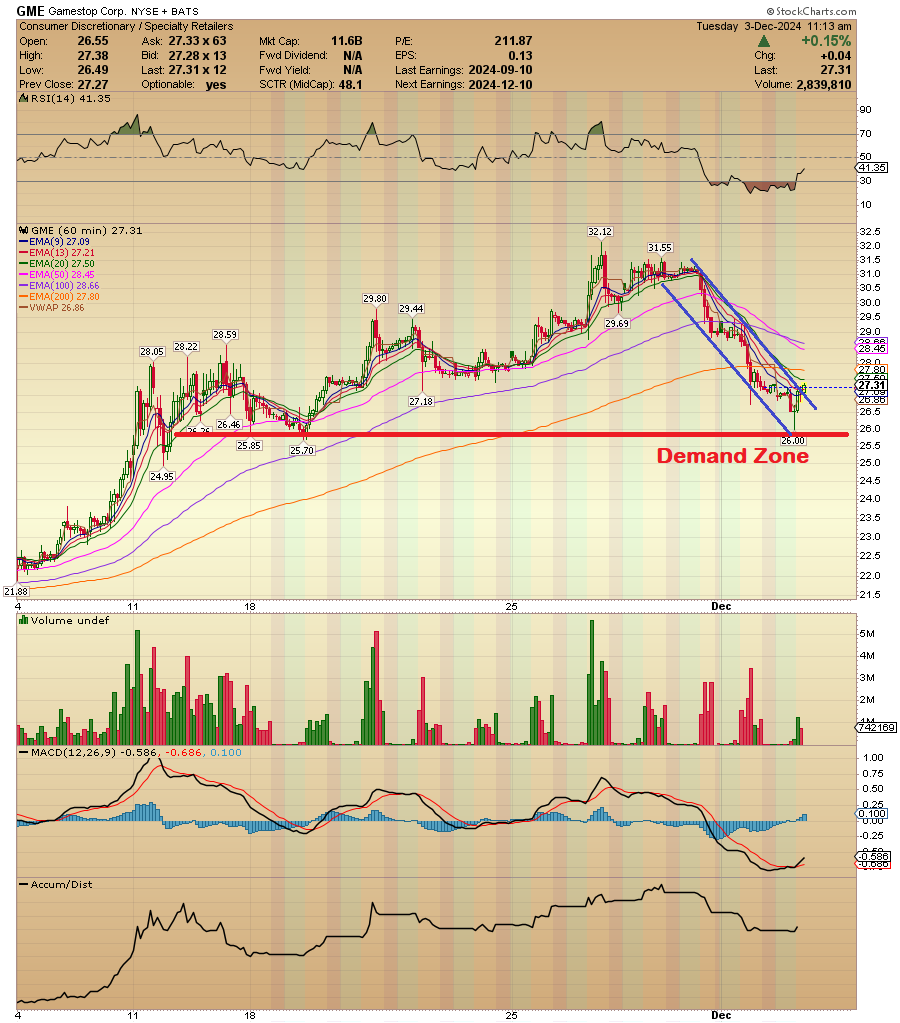 ACInvestorBlog's tweet photo. $GME Hourly chart ... coincidences ??? LIKE THIS POST if you think earnings will be good or RETWEET if you think earnings will surprise to the upside. https://t.co/6to7aQA2Jn