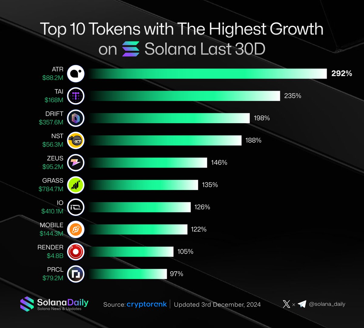 Solana Daily (@solana_daily) on Twitter photo Top 10 Tokens with The Highest Growth on Solana Last 30D
🥇 $ATR | <a href="/ArtradeApp/">Artrade</a> : 292%
🥈 $TAI | <a href="/tarsprotocol/">TARS AI 🤖</a> : 235%
🥉 $DRIFT | <a href="/DriftProtocol/">Drift</a> : 198%
$NST | <a href="/ninjasquadnft/">Ninja Squad ($NST)</a>
$ZEUS | <a href="/ZeusNetworkHQ/">Zeus Network (EPOCH 7)</a>
$GRASS | <a href="/getgrass_io/">touch grass</a>
$IO | <a href="/ionet/">io.net</a>
$MOBILE | <a href="/helium_mobile/">Helium Mobile 🆓 ☁️</a>
$RENDER | Top 10 Tokens with The Highest Growth on Solana Last 30D
🥇 $ATR | <a href="/ArtradeApp/">Artrade</a> : 292%
🥈 $TAI | <a href="/tarsprotocol/">TARS AI 🤖</a> : 235%
🥉 $DRIFT | <a href="/DriftProtocol/">Drift</a> : 198%
$NST | <a href="/ninjasquadnft/">Ninja Squad ($NST)</a>
$ZEUS | <a href="/ZeusNetworkHQ/">Zeus Network (EPOCH 7)</a>
$GRASS | <a href="/getgrass_io/">touch grass</a>
$IO | <a href="/ionet/">io.net</a>
$MOBILE | <a href="/helium_mobile/">Helium Mobile 🆓 ☁️</a>
$RENDER |