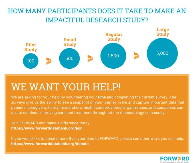 This #GivingTuesday, please consider giving a small portion of your time to move rheumatic disease research, FORWARD. If you have arthritis, lupus, or another condition for which you see a rheumatologist, help yourself by improving the quality of data used.