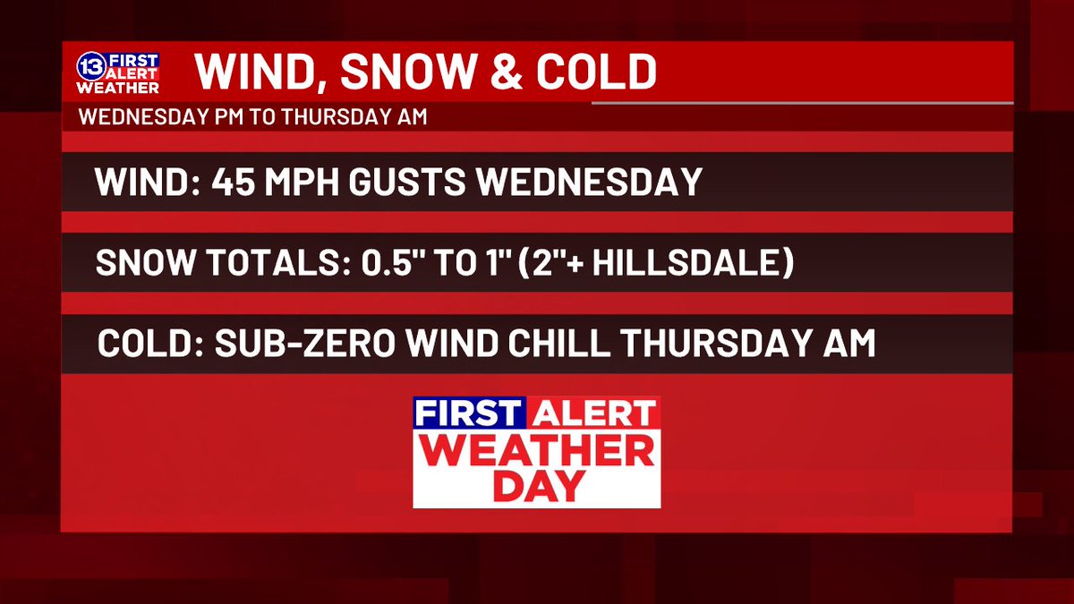 We're issuing a First Alert Weather Day for late Wednesday through Thursday morning. Winds have ramped up even more, peaking near 45 mph both Wednesday (from the SW) and Thursday (from the NW). Windchill near zero Thursday AM, along with quick bursts of snow reducing visibility.