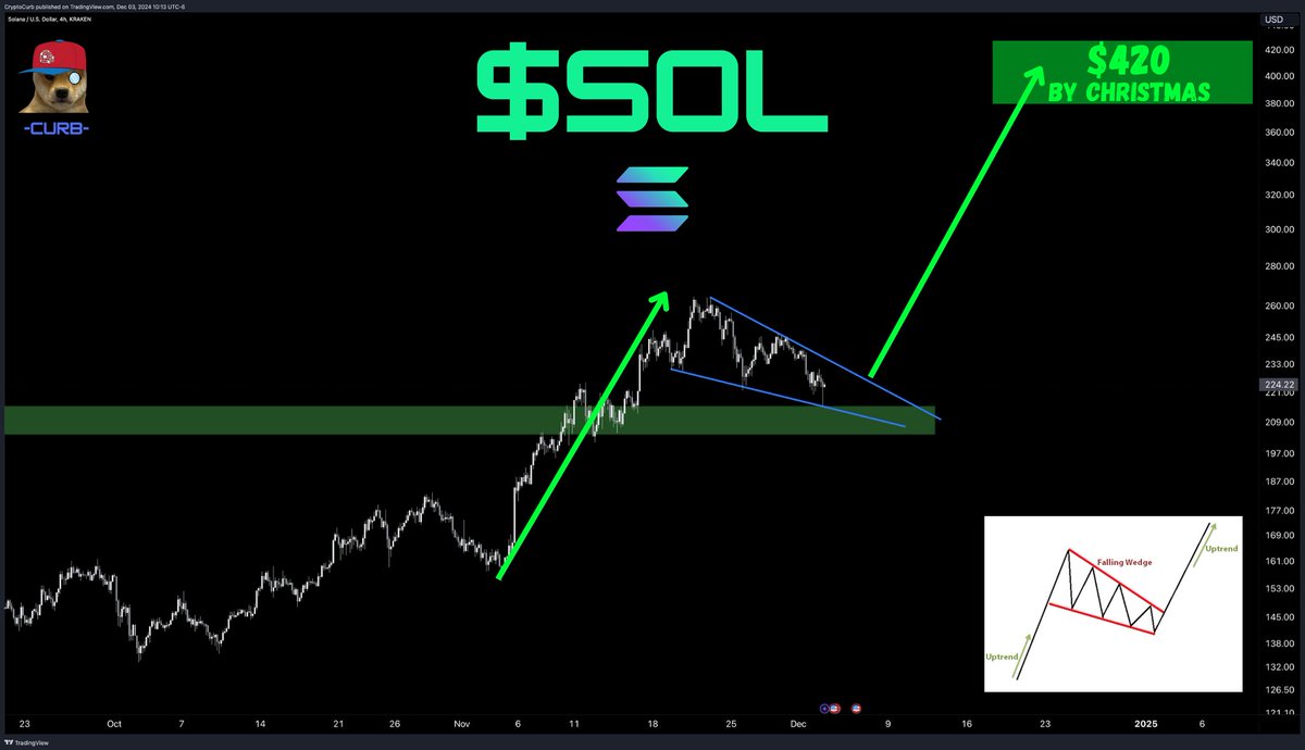 $SOL

Yeah. 

Moon That Shit.

Straight to $420 by Christmas.

#SOLANA ⚡️