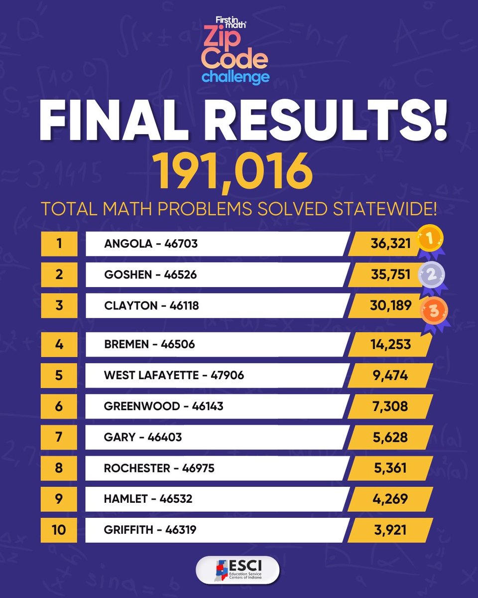 Mrs_Kling_Tech's tweet image. 191,016 Congratulations to the Top Ten Statewide Math Finalists @EducateIN @ExcelinEd @EarlyLearningIN @CIESCtweets @MSDSC_JWins @RobertSun24 @GovHolcomb #DrKatieJenner #StudentLearning #math @AboutImpact