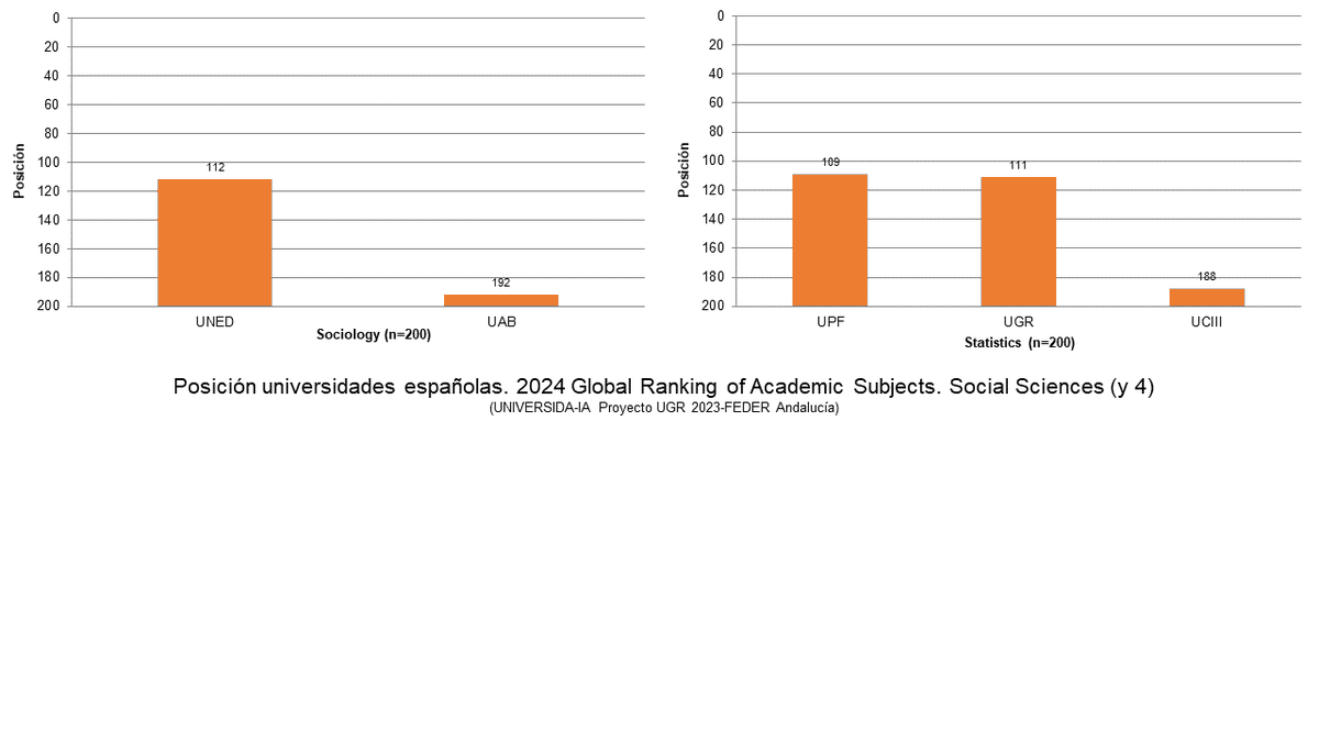 Posiciones exactas de las universidades españoles en SOCIAL SCIENCES, según 2024 Global Ranking of Academic Subjects de ARWU (Proyecto UNIVERSI-D+IA C-SEJ-197-UGR23)