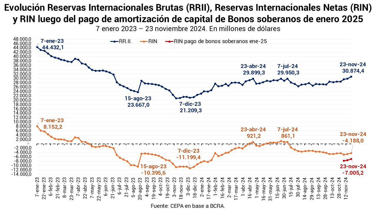 hernanletcher's tweet image. PELIGRAN LAS RESERVAS 
El 9/1/25 el gobierno debe afrontar pagos por amortización de capital por USD 2.817 millones. El Secretario Quirno confirmó que utilizará los dólares del Tesoro depositados en el BCRA (USD 3.567 millones al 27/11).  Sin embargo, el problema es que las…