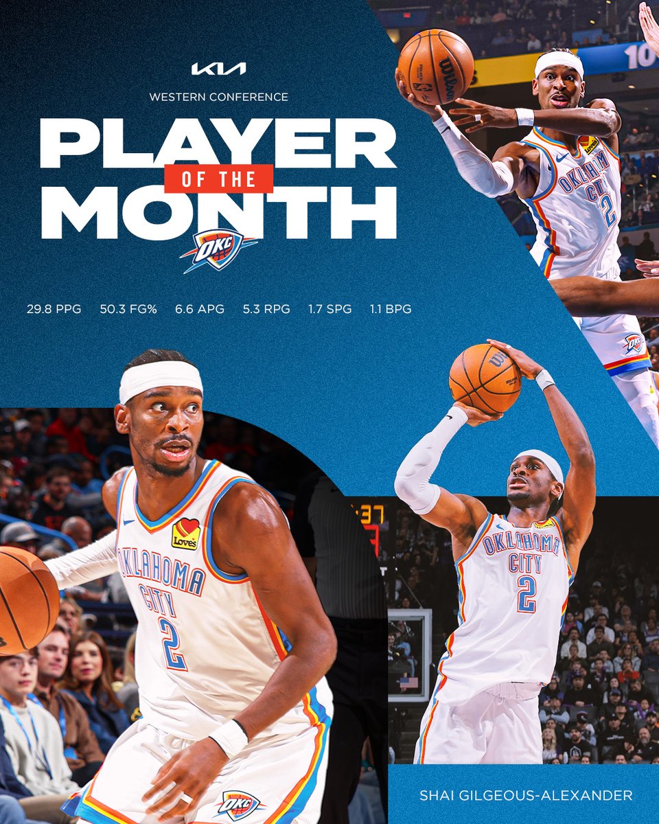 okcthunder's tweet photo. Your @Kia NBA Western Conference Player of the Month for October/November: Shai Gilgeous-Alexander ⚡ https://t.co/2AH7QyrXqd