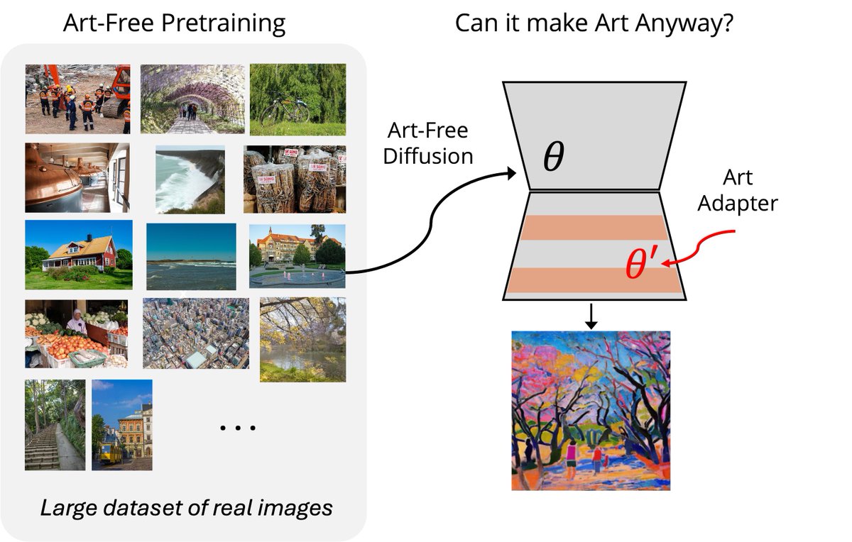 1/ 🎨✨ If an AI has never seen art before, can it develop artistic capabilities?
Our team from MIT, Northeastern and ShanghaiTech University analyzes this question in our Art-Free Diffusion paper.