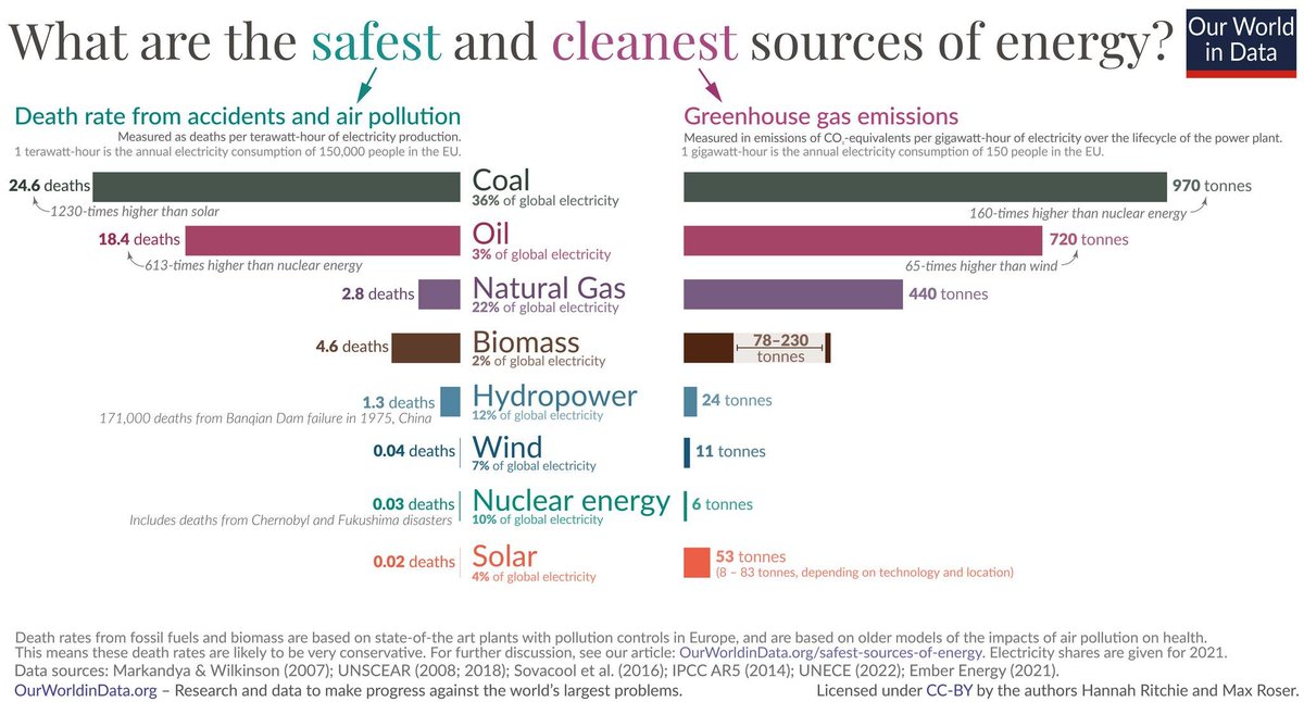 We're environmentalists, so why do we support nuclear energy?

Because the science is clear - nuclear is one of the safest and cleanest forms of energy available today.

Find out more about why we support nuclear - link below.
