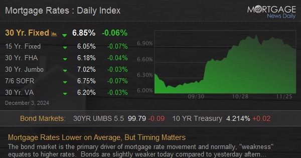 Mortgage Rates Lower on Average, But Timing Matters
mortgagenewsdaily.com/markets/mortga…