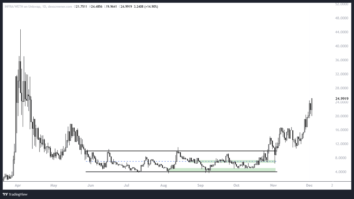 TheEuroSniper's tweet photo. $INFRA Hitting x6 and has one of the best chart structures out there - high treble digits 🎯 https://t.co/jWFgd8cWo3