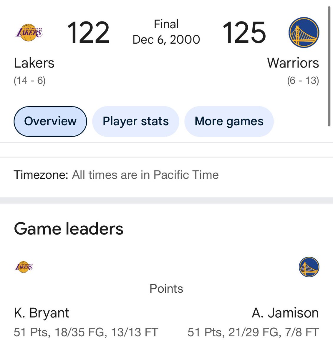 The even crazier thing about this game was that he got outplayed by Antawn Jamison and the Lakers lost