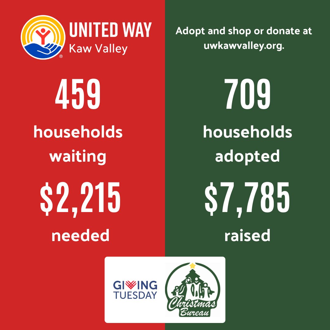 3 PM UPDATE AND CHALLENGE! 

There are still over 450 Christmas Bureau families waiting to be adopted!

Do you think we could close our dollar gap (raise $2,215) and get 100 more families adopted by 5 pm today?!

Adopt or donate at uwkawvalley.org/christmasburea…