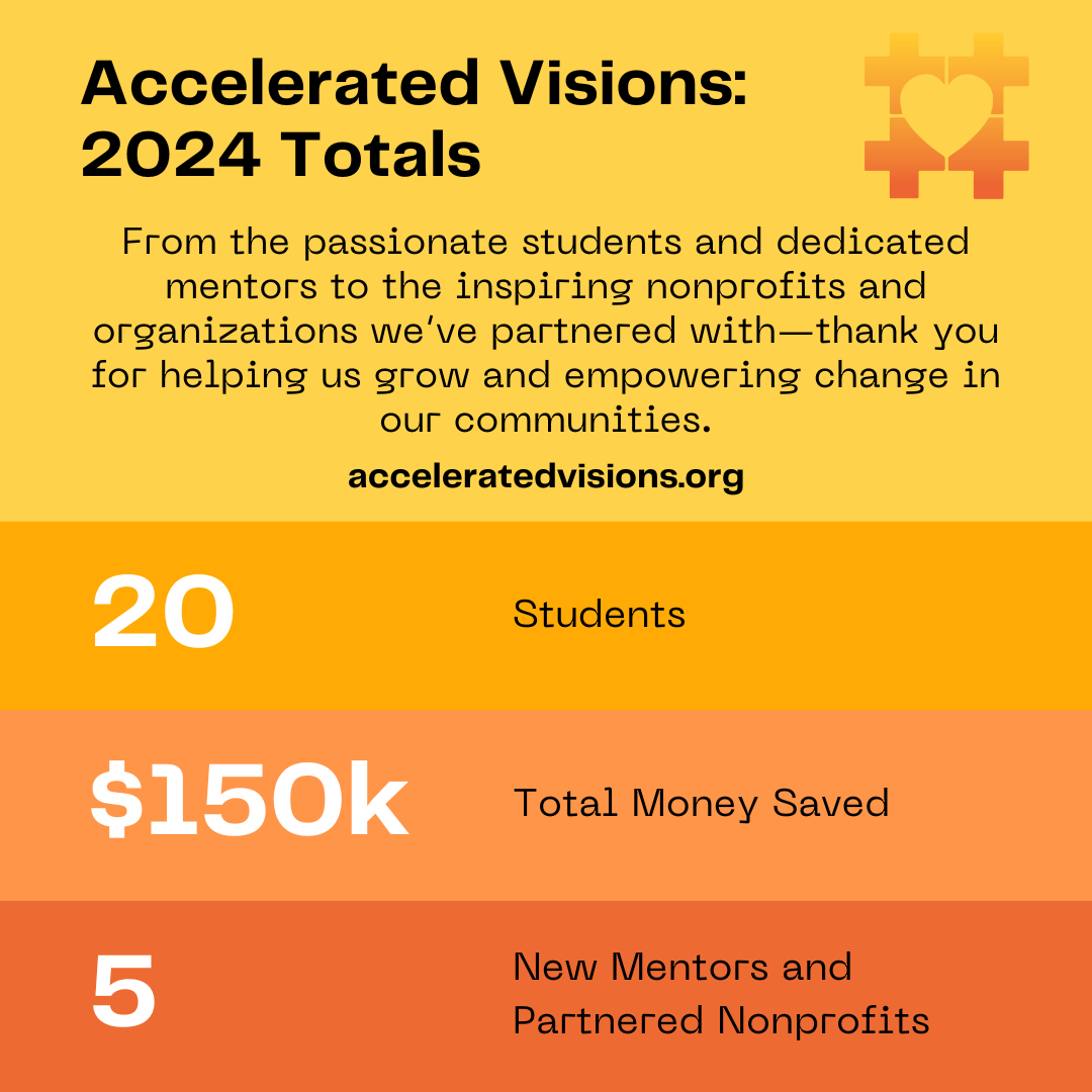 Transforming lives through technology &amp; mentorship! This year, we saved nonprofits $150K, gave 20 students real-world experience, and empowered 5 mentors to grow—all at no cost to nonprofits.

 Support these projects: acceleratedvisions.org

#GivingTuesday #MakeAnImpact