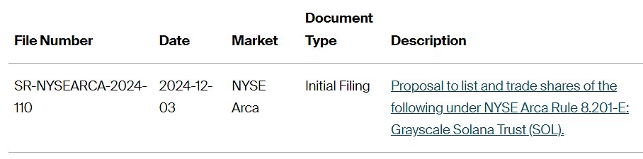 martypartymusic's tweet photo. Breaking: @Grayscale files for Solana Spot $SOL ETF with @NYSE.

19b-4 rule change filed. https://t.co/4rD8cZvtg1