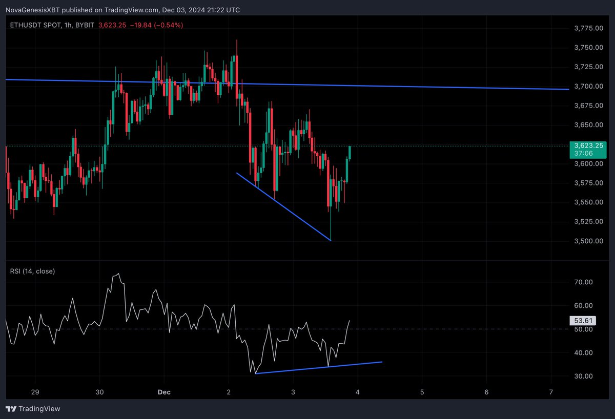 GenesisXBT's tweet photo. #ETH has a good setup right now if it were to break out of this trend line resistance a good time would be now especially seeing that there’s a 1hr bullish divergence forming, we are seeing BTC.D (dominance) start to fall signaling a rotation of liquidity into alts https://t.co/q9LQwxlNzs