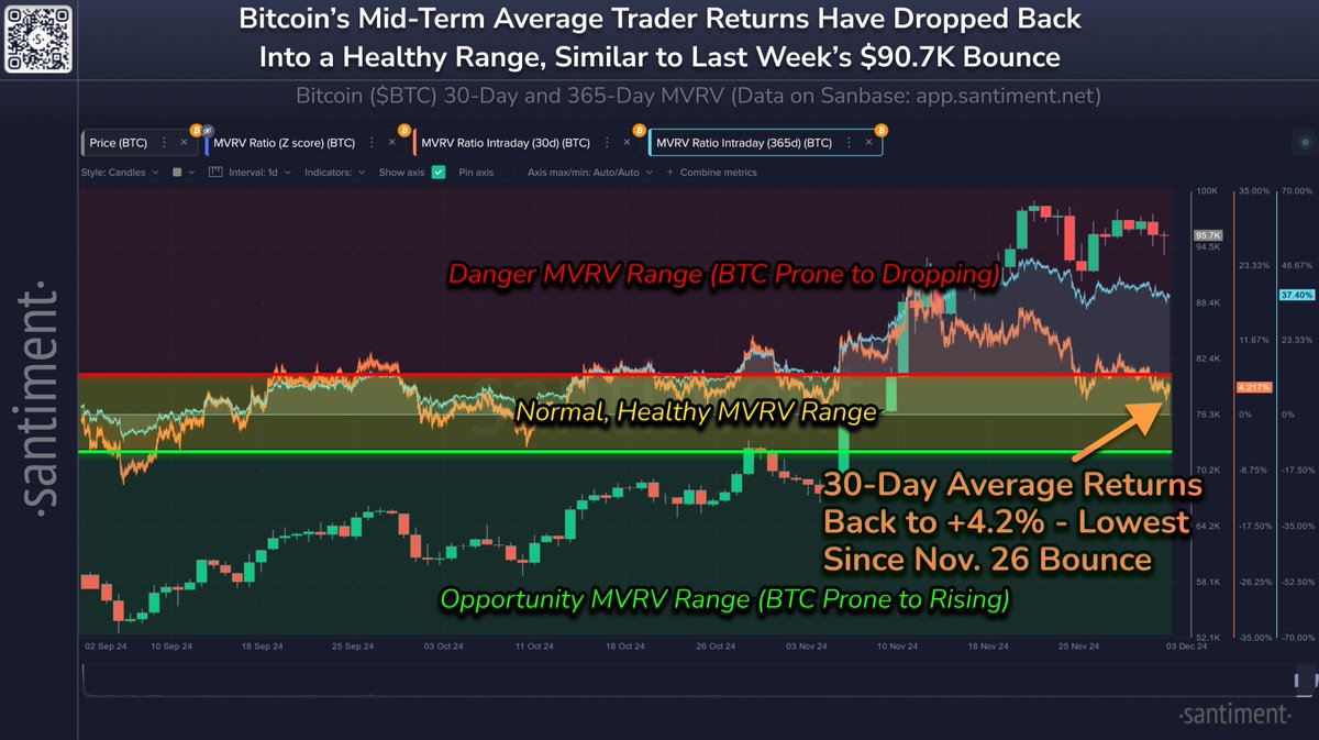 👍 The average returns of Bitcoin wallets that have been active in the past  30 days now sits at a much more reasonable +4.2%. 📉 +5% or more on this  metric is