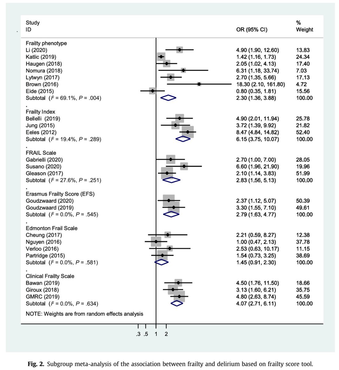 📋 #Practitioners now commonly assess #frailty in acute patients.

⭕ Frailty gives a 3-fold ⬆️ risk of #delirium

🔬 Frailty Index &amp; Clinical Frailty Scale (CFS) were most strongly associated.

🔗 pubmed.ncbi.nlm.nih.gov/33549566/