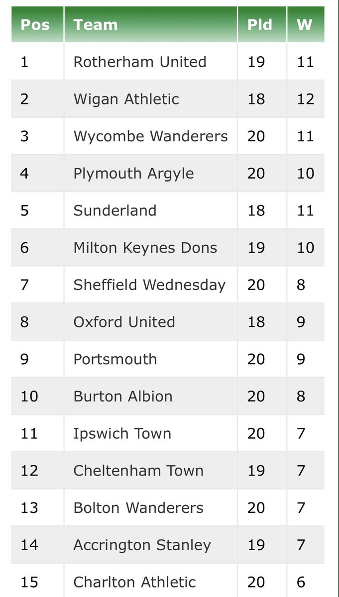 MrJoshBarber's tweet photo. #itfc Twitter out in full force tonight including phrases like: 
- “horrendous”
- “dreadful” 
- “embarrassing” 
- “shocking” 
- “worst it’s been in a long time” 

So here’s your little reminder of LEAGUE 1 just 3 years ago today… 

#IPSCRY https://t.co/0BEi5laCSc