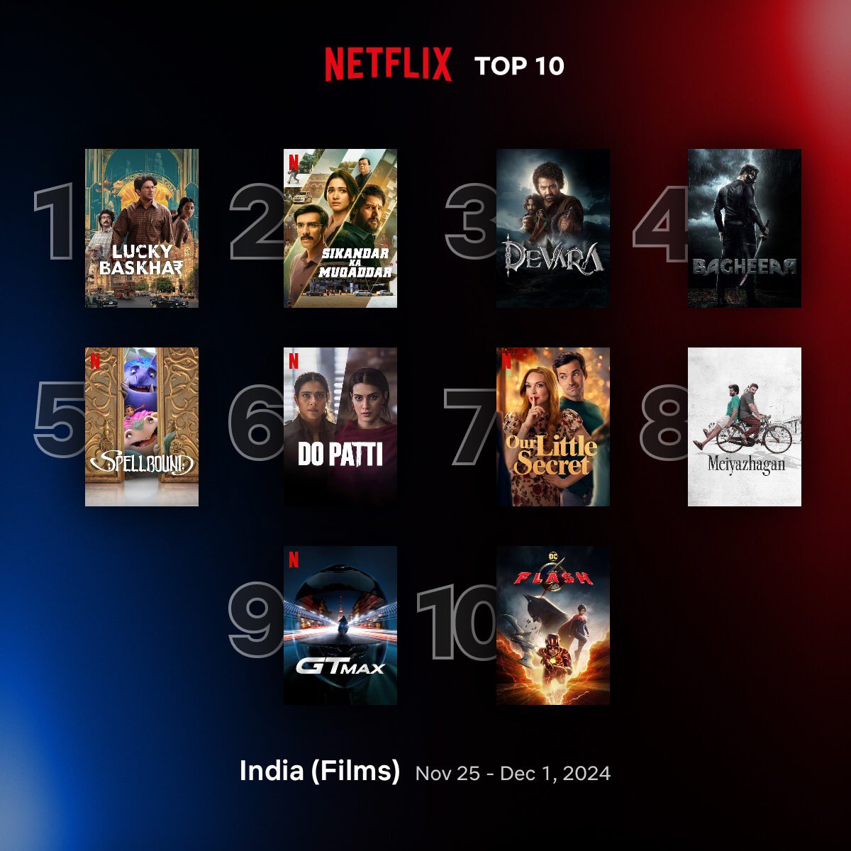 CinemaniaIndia's tweet photo. Top 10 Films on #NetflixIndia between 25 November - 1 December
1. #LuckyBaskhar 🇮🇳
2. #SikandarKaMuqaddar 🇮🇳
3. #Devara 🇮🇳
4. #Bagheera 🇮🇳
5. #Spellbound 🇺🇸
6. #DoPatti 🇮🇳
7. #OurLittleSecret 🇺🇸
8. #Meiyazhagan 🇮🇳
9. #GTMAX 🇫🇷 🇧🇪
10. #TheFlash 🇺🇸 https://t.co/VoufQ7W2uq
