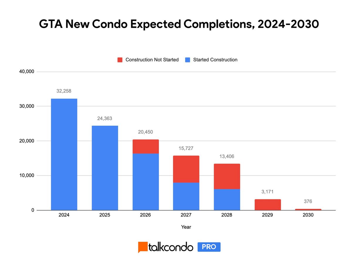 New condo completions in the GTA are heading to ZERO by 2030 as the pre sale market crumbles and housing starts evaporate. This is wild !!