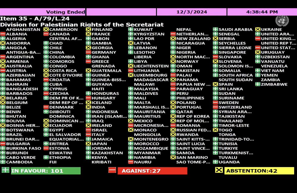 CJPME's tweet photo. Regrettably, @CanadaUN voted “NO” on a resolution renewing the mandate of the UN Secretariat’s Division for Palestinian Rights & requesting it commemorate the anniversary of the Nakba. This is a form of Nakba denial. It passed 101-27.