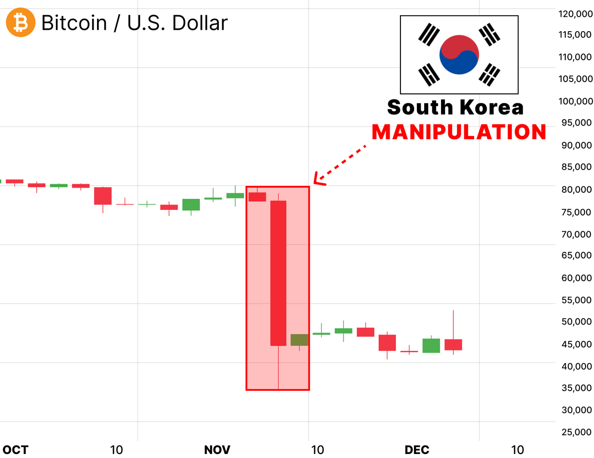 WhaleNoName's tweet photo. South Korea crashed $BTC to $72,000

Only 0.01% of people profited from the MANIPULATION

Guide reveals all secrets and will be DELETED

Last reminder on how to benefit from such situations🧵👇 https://t.co/caGboVzvoo