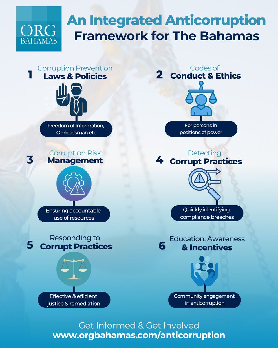 Here's an at-a-glance version of our proposed Integrated Anti-Corruption Framework! Tackling corruption can be a complex undertaking, and it will take an approach that reforms systems and engages all sectors and the community. Learn more at buff.ly/3ZiECK3