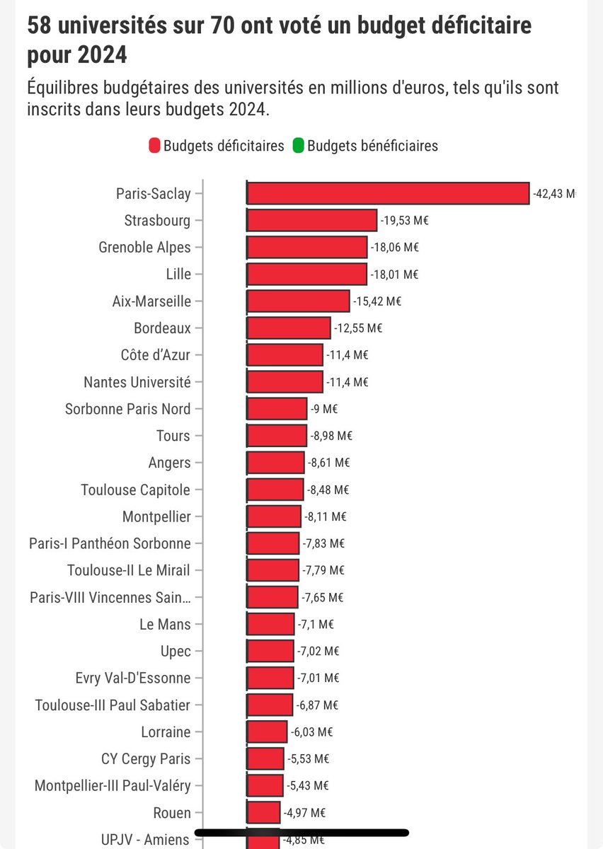 Le monde universitaire en France est en danger ! 58 universités sur 70 ont voté un budget déficitaire ! Selon <a href="/Educpros/">Educpros</a> 
letudiant.fr/educpros/enque…